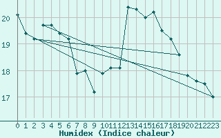 Courbe de l'humidex pour Luxeuil (70)