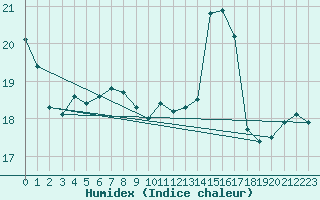 Courbe de l'humidex pour Biarritz (64)