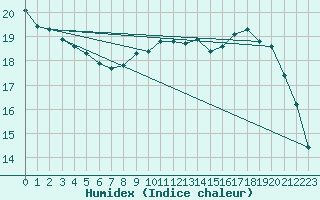 Courbe de l'humidex pour Berson (33)