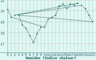 Courbe de l'humidex pour Drogden