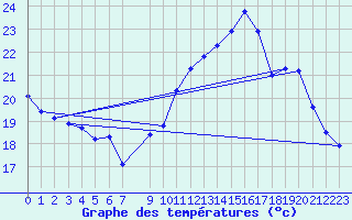 Courbe de tempratures pour Cerisiers (89)