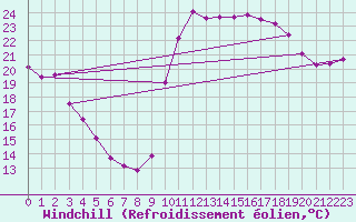 Courbe du refroidissement olien pour Saint-Julien-en-Quint (26)