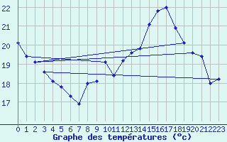 Courbe de tempratures pour Ste (34)