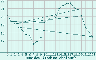 Courbe de l'humidex pour Marignane (13)