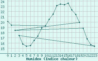 Courbe de l'humidex pour Maastricht / Zuid Limburg (PB)