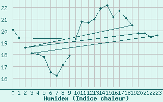 Courbe de l'humidex pour Poitiers (86)