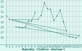 Courbe de l'humidex pour Nyon-Changins (Sw)