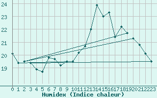 Courbe de l'humidex pour Brignogan (29)