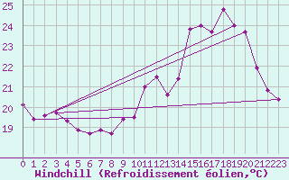 Courbe du refroidissement olien pour Guanhaes