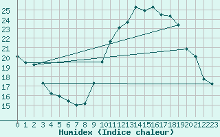Courbe de l'humidex pour Toulouse-Francazal (31)