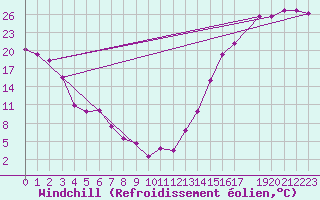 Courbe du refroidissement olien pour Scottsbluff, Heilig Field