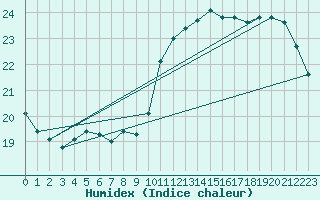 Courbe de l'humidex pour Dieppe (76)