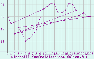 Courbe du refroidissement olien pour Leucate (11)
