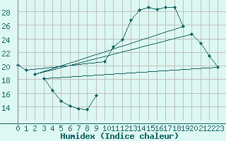 Courbe de l'humidex pour Eygliers (05)