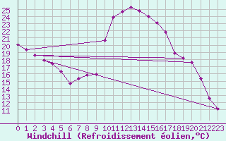 Courbe du refroidissement olien pour Courdimanche (91)