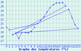 Courbe de tempratures pour Valence (26)