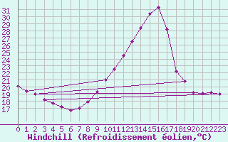 Courbe du refroidissement olien pour Toulouse-Francazal (31)