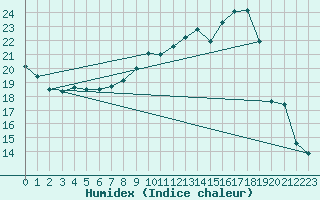 Courbe de l'humidex pour Roissy (95)