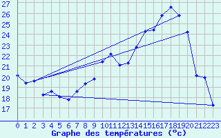 Courbe de tempratures pour Renwez (08)