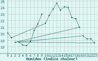 Courbe de l'humidex pour Lisboa / Geof