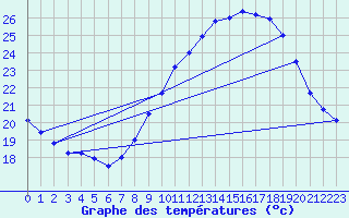 Courbe de tempratures pour Salon-de-Provence (13)