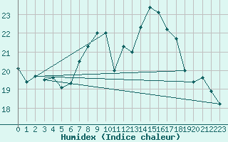 Courbe de l'humidex pour Weihenstephan