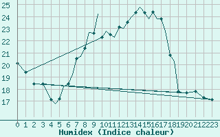 Courbe de l'humidex pour Braunschweig