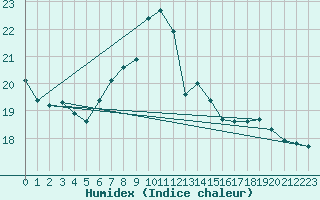 Courbe de l'humidex pour Achenkirch