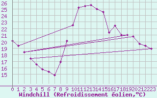 Courbe du refroidissement olien pour Dijon / Longvic (21)