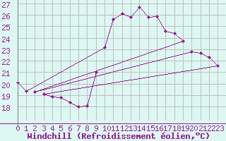 Courbe du refroidissement olien pour Cap Cpet (83)
