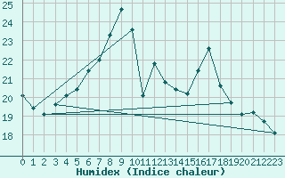 Courbe de l'humidex pour Ratece