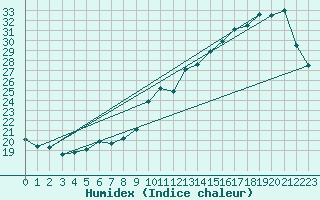 Courbe de l'humidex pour Lunegarde (46)