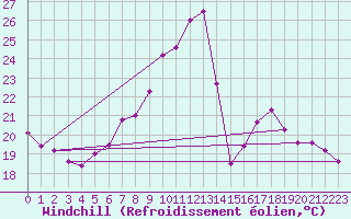 Courbe du refroidissement olien pour Constance (All)
