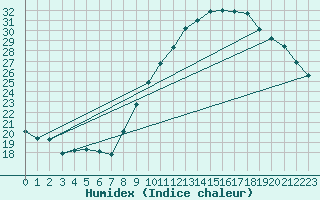 Courbe de l'humidex pour Albi (81)