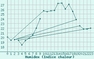 Courbe de l'humidex pour Deuselbach