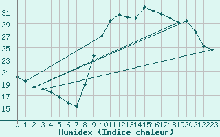 Courbe de l'humidex pour Valleroy (54)