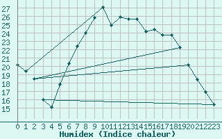 Courbe de l'humidex pour Bad Tazmannsdorf