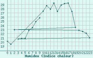 Courbe de l'humidex pour Chieming