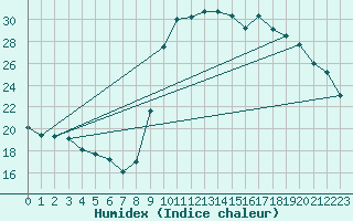 Courbe de l'humidex pour Calvi (2B)