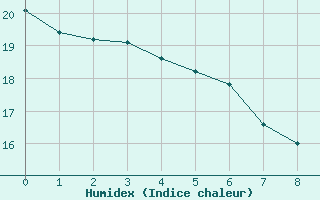 Courbe de l'humidex pour Saint-Clment-de-Rivire (34)