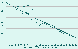 Courbe de l'humidex pour Hoherodskopf-Vogelsberg