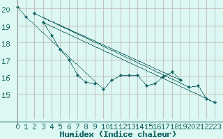 Courbe de l'humidex pour Courcelles (Be)