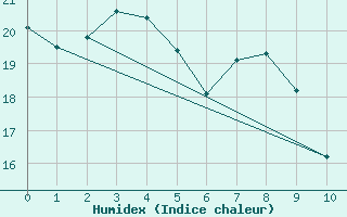 Courbe de l'humidex pour Hanko Tvarminne