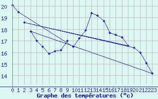 Courbe de tempratures pour Poitiers (86)