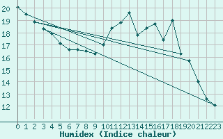 Courbe de l'humidex pour Sgur (12)