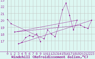 Courbe du refroidissement olien pour Pointe de Socoa (64)