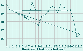 Courbe de l'humidex pour Metz-Nancy-Lorraine (57)