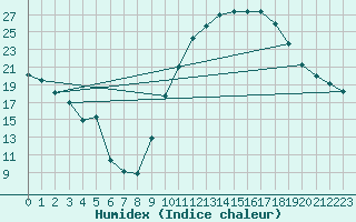 Courbe de l'humidex pour Pertuis - Grand Cros (84)