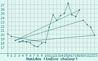 Courbe de l'humidex pour Ile de Groix (56)