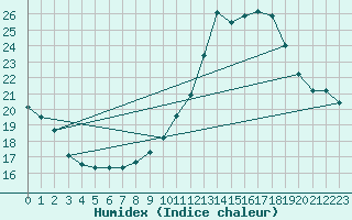 Courbe de l'humidex pour Ummendorf